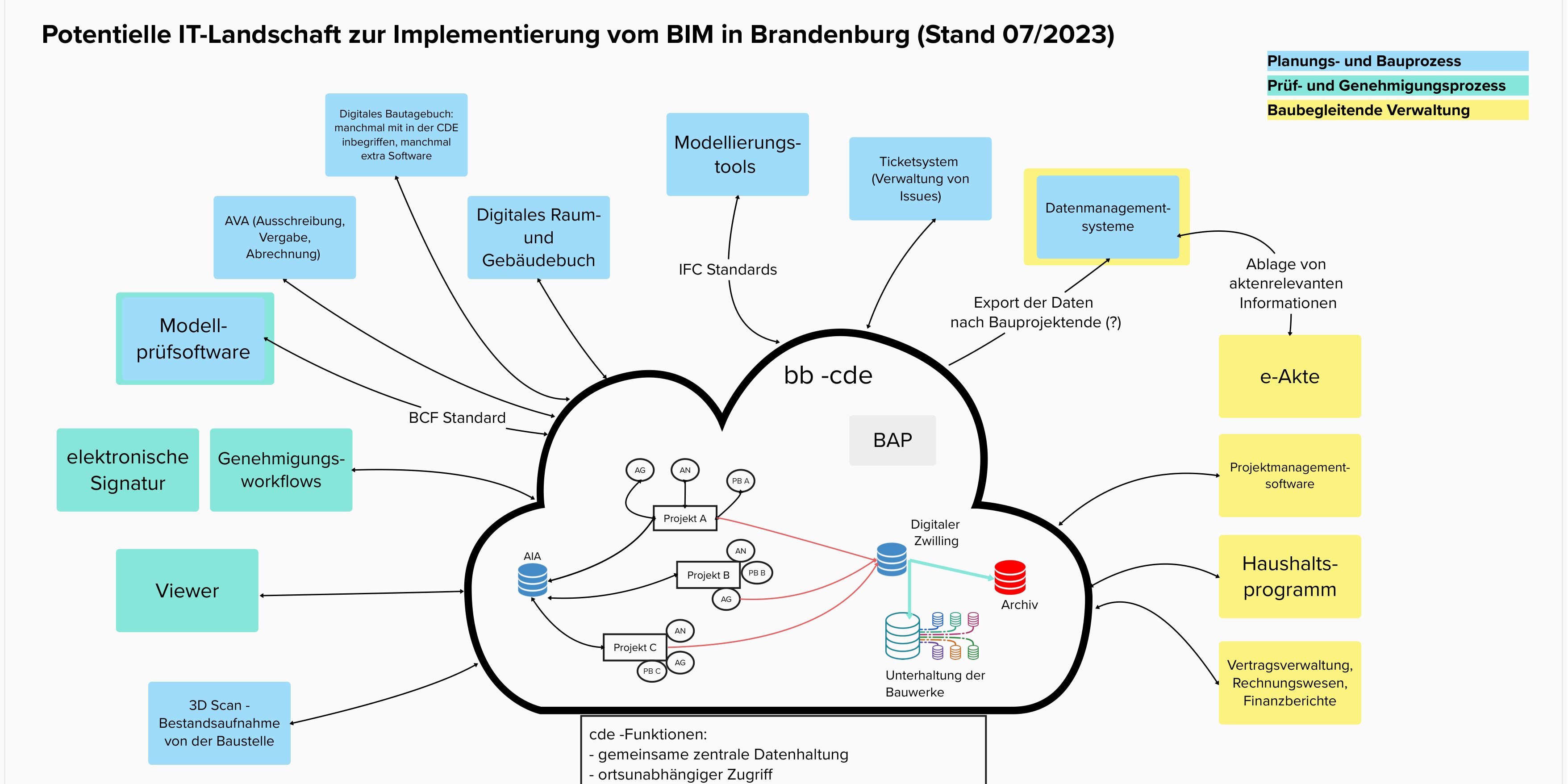 Ergebnis des Praxistags ist die schematische Darstellung einer potenziellen IT-Landschaft.