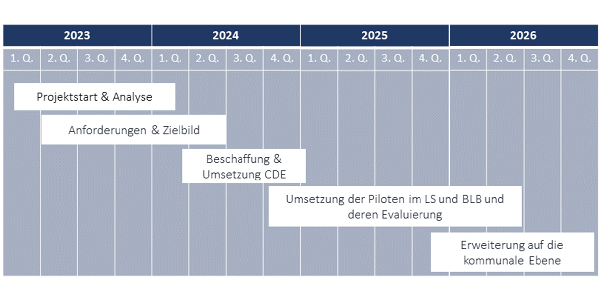 Zeitplan