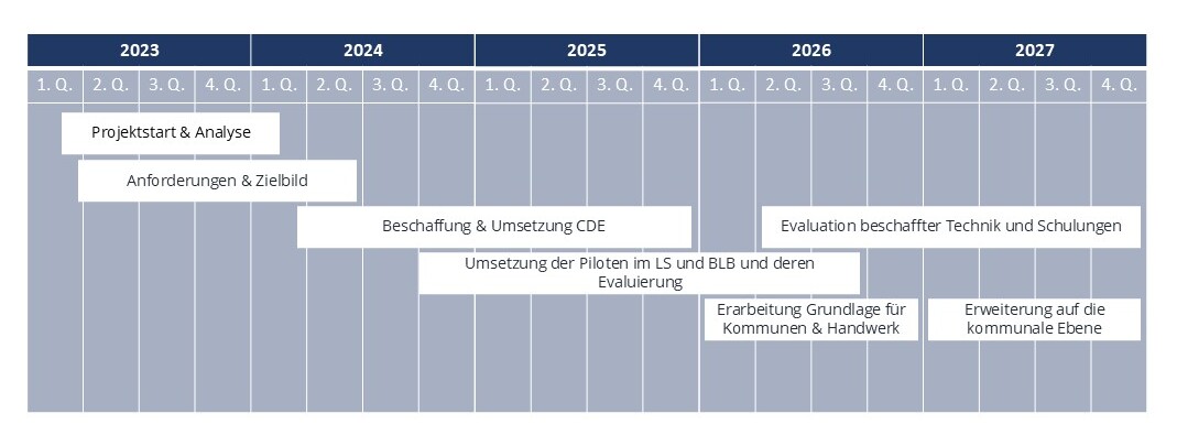 Die komplexe Grafik stellt den gewünschten Zeitablauf der BIM Einführung im Land Brandenburg dar. Der Zeitstrahl fing 2023 mit dem Projektstart und Analyse sowie den Anforderungen und dem Zielbild an, diese Vorarbeit wurde bis Anfang und Mitte 2024 erledigt. Ab dem 2. Quartal 2024 setzte man sich mit der Beschaffung und Umsetzung der CDE aus, dieser ging bis Quartal 1 2025. Ende 2024 kam es zu Umsetzung der Piloten im LS und BLB sowie deren Evaluierung, dieser Stand soll bis zum 2. Quartal 2026 erarbeitet werden. Im Jahr 2026 soll die BIM Erweiterung auf die kommunale Ebene erarbeitet werden.